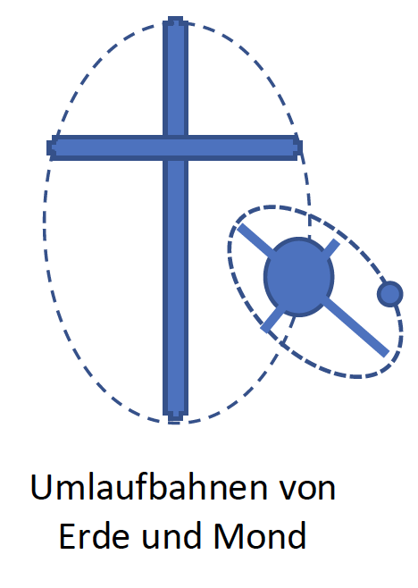 Umlaufbahnen-_Turiner_Grabtuch